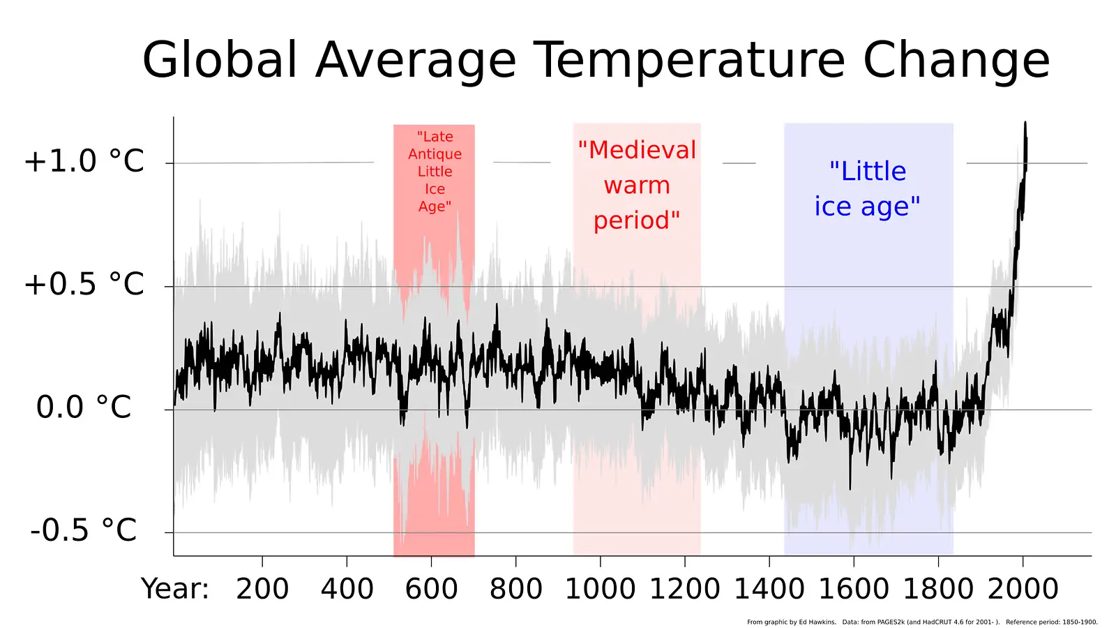 Graph of global average temperature changes over the last two millenia. Clearly showing a rapid increase recently.